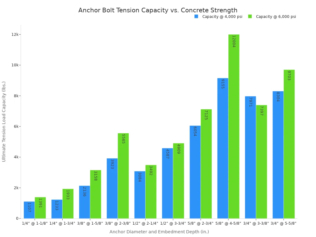 A bar chart comparing the ultimate tension load capacity in pounds for various anchor bolt sizes at 4,000 psi and 6,000 psi concrete strength. The chart shows that capacity generally increases with both anchor size and concrete strength.