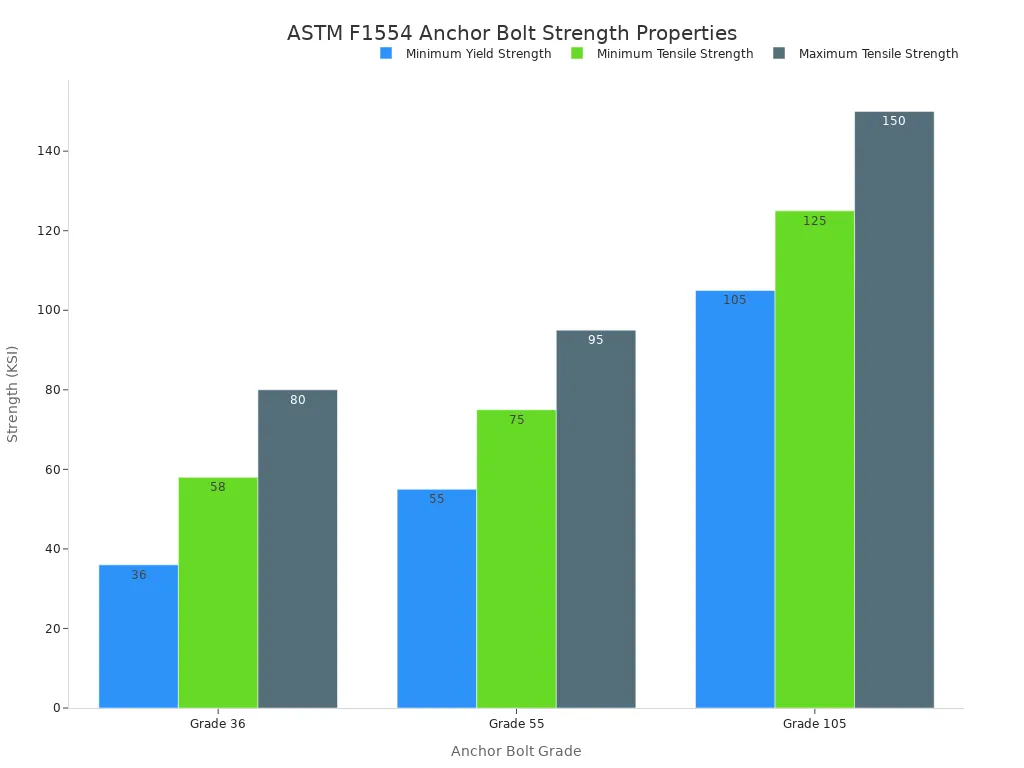 A bar chart comparing the minimum yield strength, minimum tensile strength, and maximum tensile strength for ASTM F1554 anchor bolt grades 36, 55, and 105. Grade 105 shows the highest strength values across all metrics.