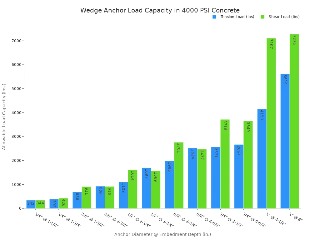 Comparison of different types of anchor bolts for various applications 3 A bar chart comparing the allowable tension and shear load capacities for various wedge anchor sizes and embedment depths in 4000 PSI concrete. Load capacity generally increases with anchor size and embedment depth.
