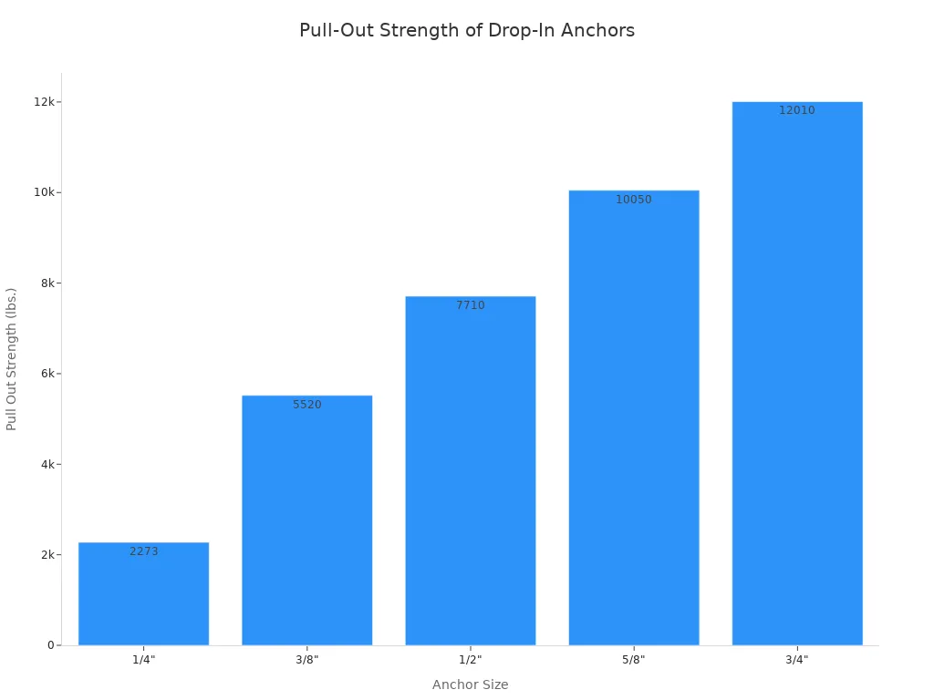 A bar chart showing the pull-out strength in pounds for different drop-in anchor sizes. The strength increases with anchor size, starting from 2,273 lbs for a 1/4