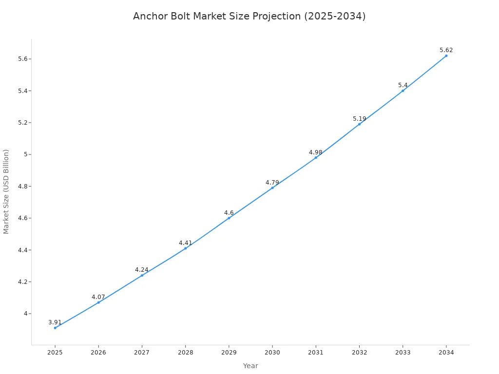A line chart showing the projected growth of the anchor bolt market from USD 3.91 billion in 2025 to USD 5.62 billion in 2034, with a steady upward trend.