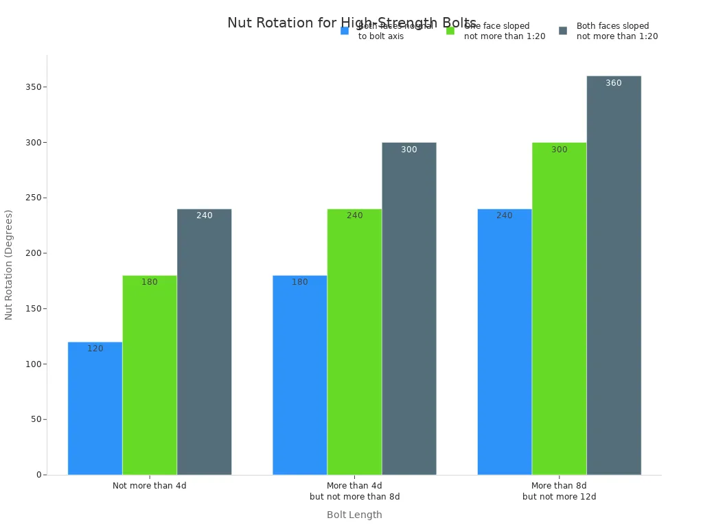 A grouped bar chart showing the required nut rotation in degrees for high-strength bolts. The x-axis represents different bolt lengths, and the bars are grouped by the slope of the connection faces. The chart shows that required rotation increases with both bolt length and the slope of the faces.