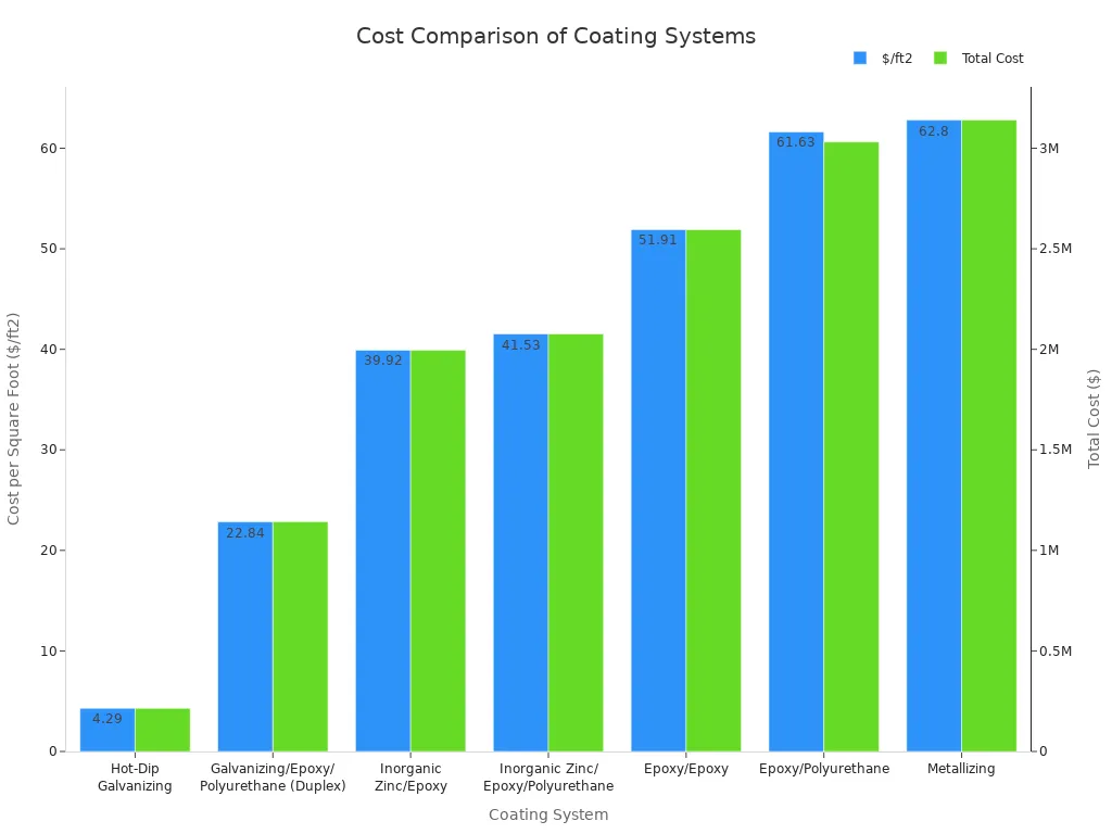 A bar chart comparing the cost per square foot and total cost for seven different coating systems. The costs increase from Hot-Dip Galvanizing to Metallizing.