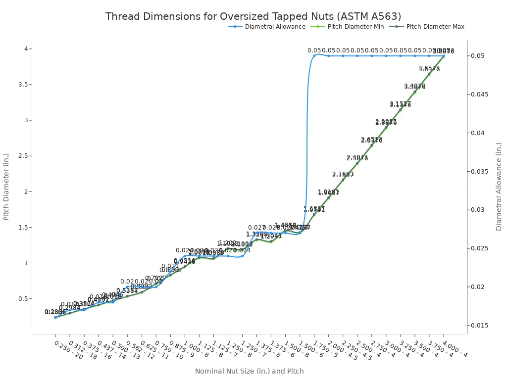 A line chart showing the relationship between nominal nut size and thread dimension requirements. Three lines represent Diametral Allowance, Pitch Diameter Min, and Pitch Diameter Max, all increasing with nut size. A secondary y-axis is used for Diametral Allowance due to its smaller scale.