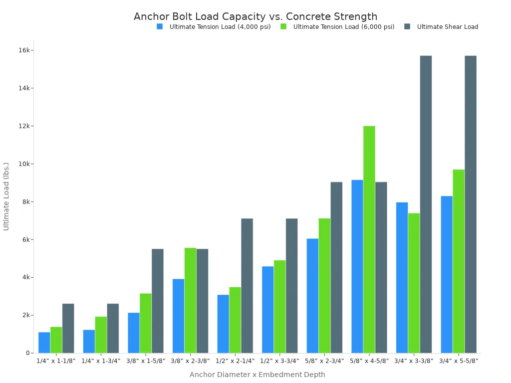 Definition and function of anchor bolts in structural engineering 6 A bar chart comparing the ultimate tension and shear loads of different anchor bolt sizes at 4,000 and 6,000 psi concrete strengths. The chart shows that higher concrete strength and greater embedment depth generally increase the ultimate tension load, while shear load is primarily dependent on anchor diameter.
