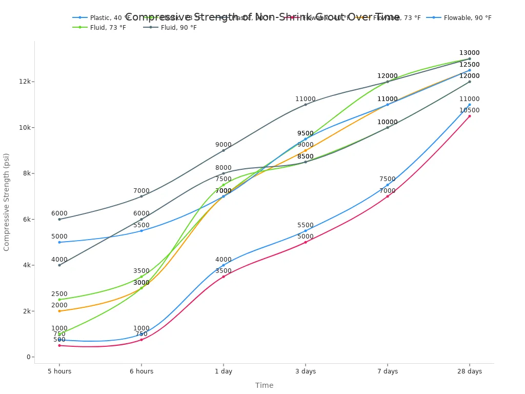 Definition and function of anchor bolts in structural engineering 3 A line chart showing the compressive strength of non-shrink grout in psi over a period of 28 days. Multiple lines represent different grout consistencies (Plastic, Flowable, Fluid) and temperatures (40, 73, and 90 degrees Fahrenheit), illustrating how strength increases over time and is affected by these conditions.
