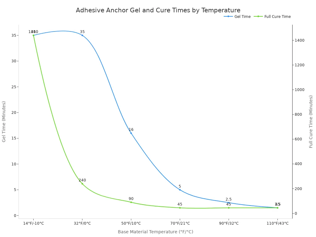 A dual-axis line chart showing the relationship between temperature and adhesive anchor gel and cure times. As temperature increases, both gel time and full cure time decrease significantly. The x-axis represents temperature from 14°F to 110°F. The primary y-axis shows gel time in minutes, and the secondary y-axis shows full cure time in minutes.