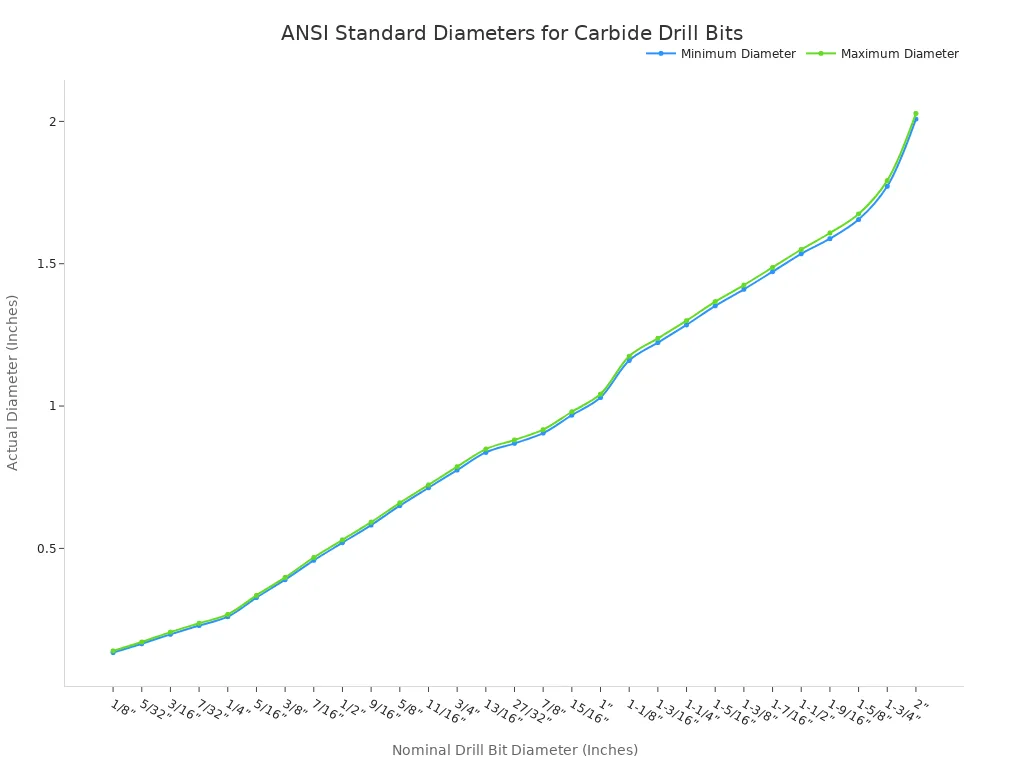 A line chart showing the minimum and maximum allowed diameters for carbide drill bits according to ANSI standards. The x-axis represents the nominal drill bit size, and the y-axis shows the actual diameter in inches. Two lines represent the minimum and maximum tolerance limits, which both increase as the nominal bit size increases.