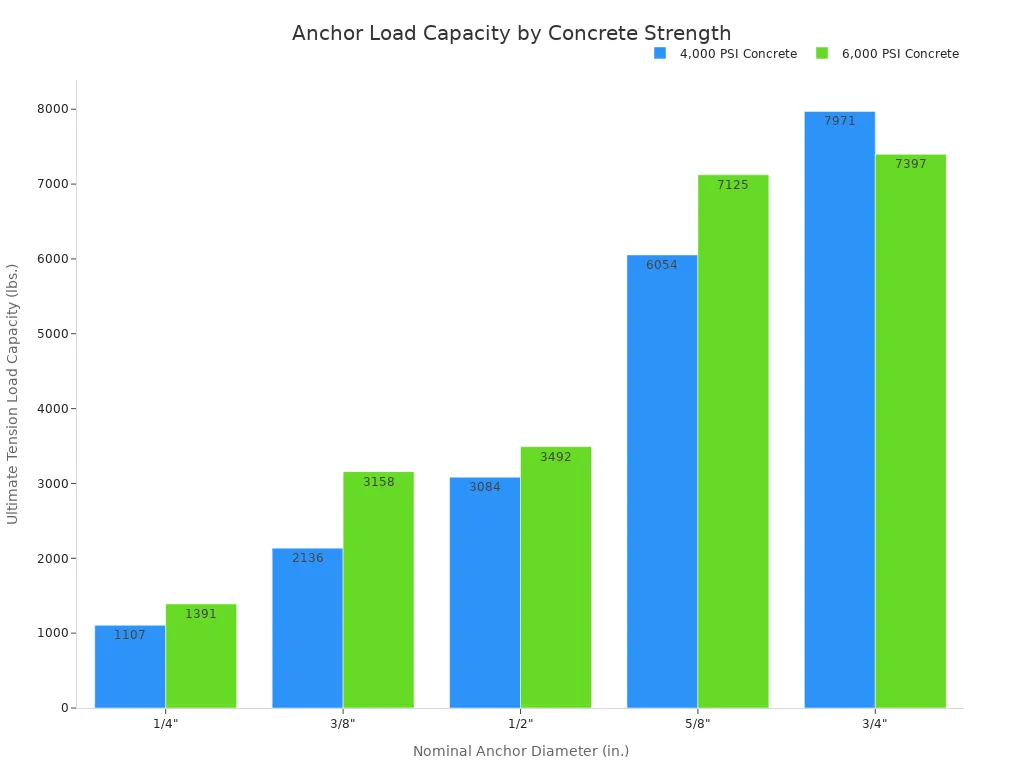 What are concrete anchor bolts and their main uses 4 Bar chart comparing the ultimate tension load capacity in pounds for different anchor diameters. Two sets of bars for each diameter show the capacity in 4,000 PSI concrete versus 6,000 PSI concrete, generally indicating higher capacity with stronger concrete.