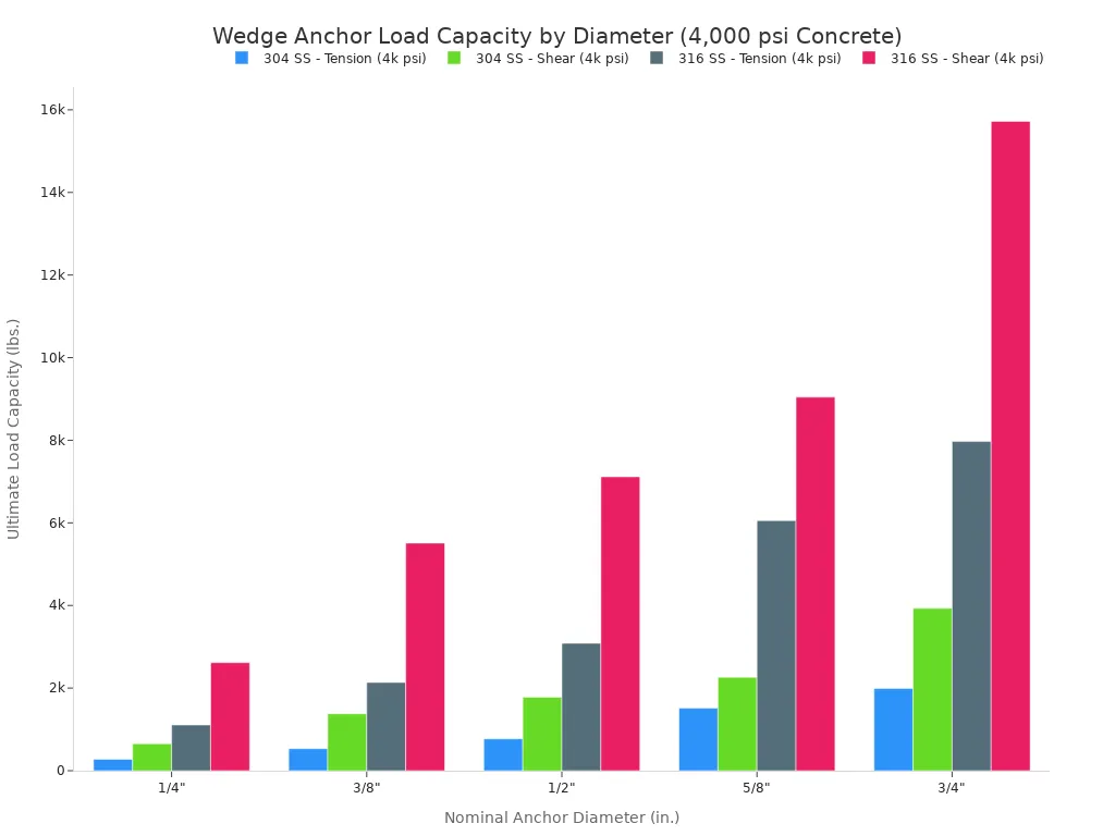 What are concrete anchor bolts and their main uses 3 Bar chart comparing the ultimate tension and shear load capacities in pounds for 304 and 316 stainless steel wedge anchors of different diameters, tested in 4,000 psi concrete. The chart shows that load capacity increases with anchor diameter and that 316 steel generally has a higher capacity than 304 steel.