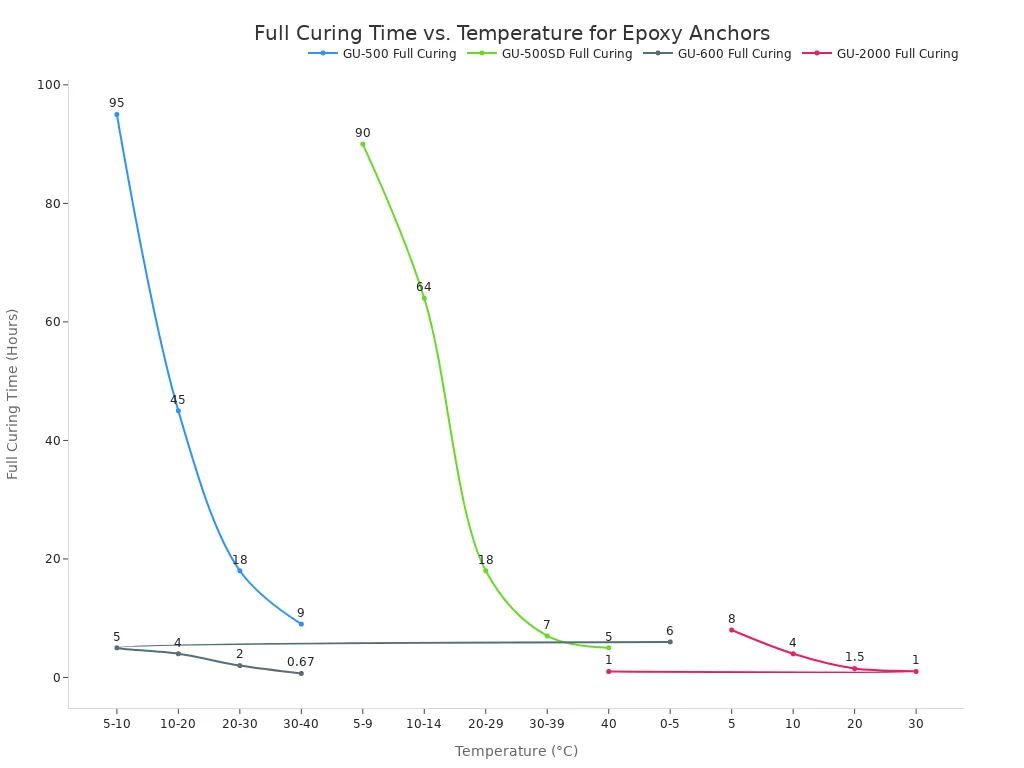 A line chart comparing the full curing time in hours for four different epoxy anchor products (GU-500, GU-500SD, GU-600, GU-2000)  across various temperature ranges. The chart shows that for all products, curing time decreases as temperature increases.