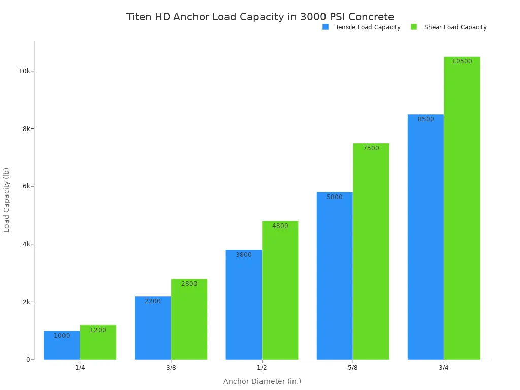 Bar chart comparing the tensile and shear load capacities in pounds for Titen HD screw anchors of different diameters (1/4, 3/8, 1/2, 5/8, and 3/4 inch)  in 3000 PSI concrete. Shear capacity is consistently higher than tensile capacity for all diameters.