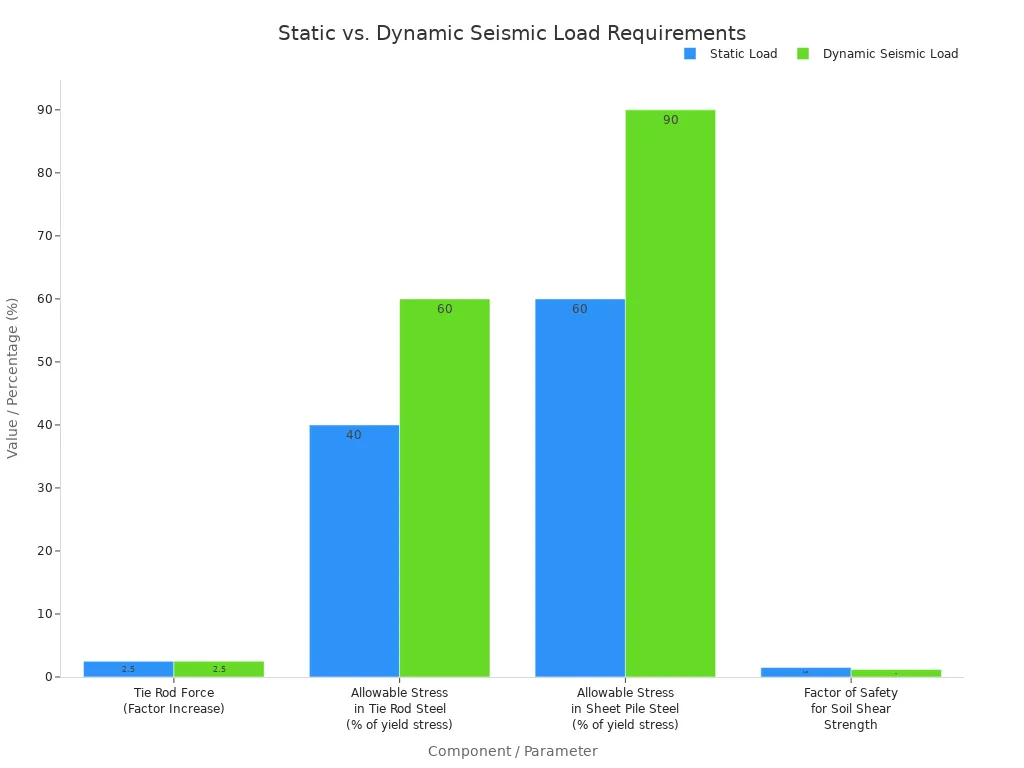 A grouped bar chart comparing performance requirements for anchors under static versus dynamic seismic loads. The chart shows values for Tie Rod Force, Allowable Stress in Tie Rod Steel, Allowable Stress in Sheet Pile Steel, and Factor of Safety for Soil Shear Strength for both load types.