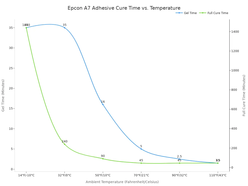 A dual-axis line chart showing the gel time and full cure time for Epcon A7 adhesive at different temperatures. Both gel time and full cure time decrease as the temperature increases.
