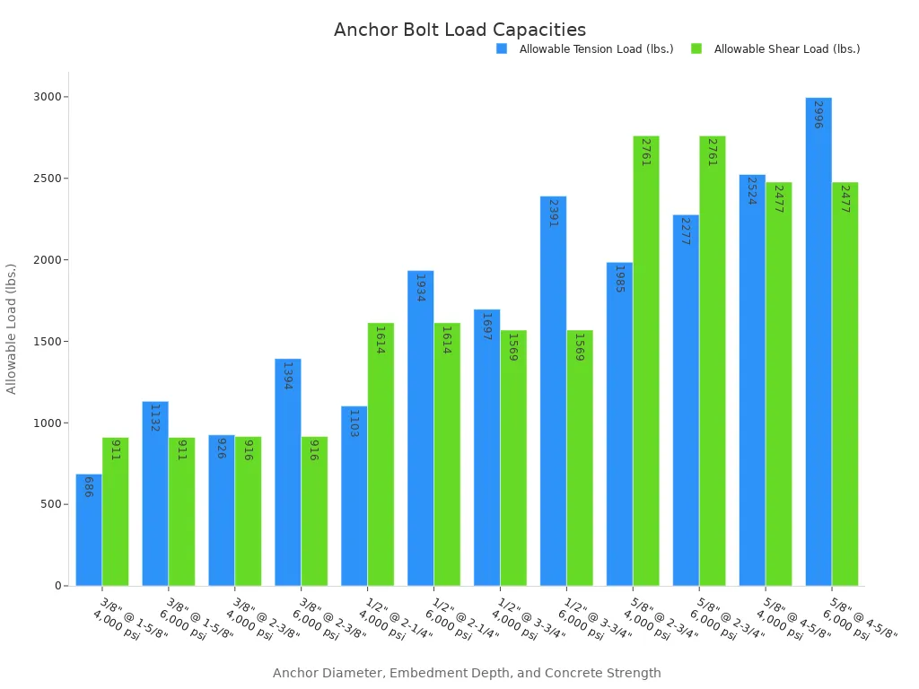 Bar chart comparing the allowable tension and shear load capacities for 3/8-inch, 1/2-inch, and 5/8-inch anchor bolts at different embedment depths and concrete strengths. The chart shows that load capacity generally increases with anchor diameter, embedment depth, and concrete strength.