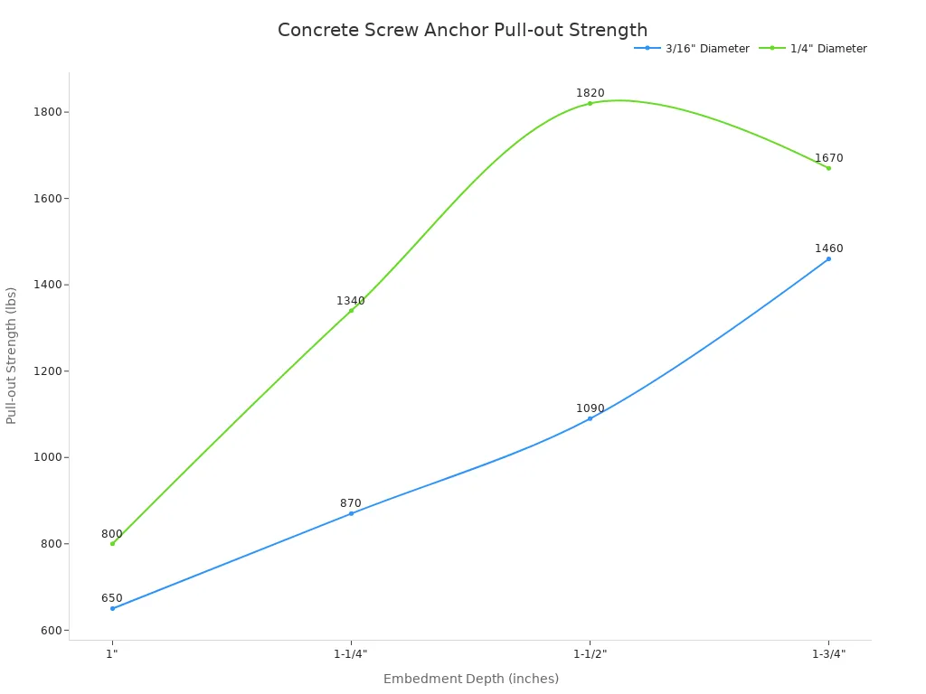 A line chart comparing the pull-out strength in pounds for 3/16-inch and 1/4-inch diameter concrete screw anchors at various embedment depths. The x-axis shows embedment depth in inches, and the y-axis shows strength in pounds.