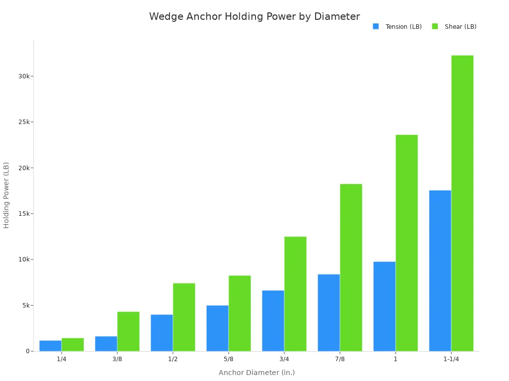 A bar chart comparing the tensile and shear holding power in pounds for wedge anchors of different diameters, from 1/4 inch to 1-1/4 inch. The chart shows that both tension and shear strength increase significantly as the anchor diameter increases.