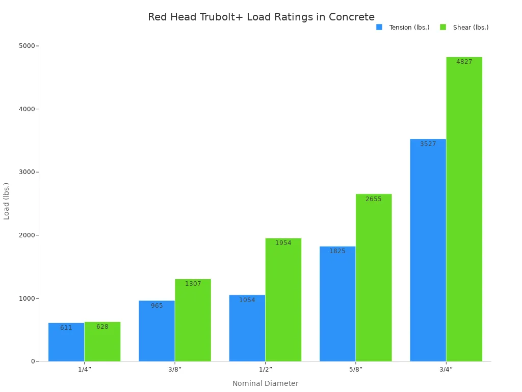 A bar chart comparing the tension and shear load ratings in pounds for Red Head Trubolt+ wedge anchors of different nominal diameters (1/4”, 3/8”, 1/2”, 5/8”, and 3/4”) . The chart shows that both tension and shear load capacities increase with the anchor diameter.