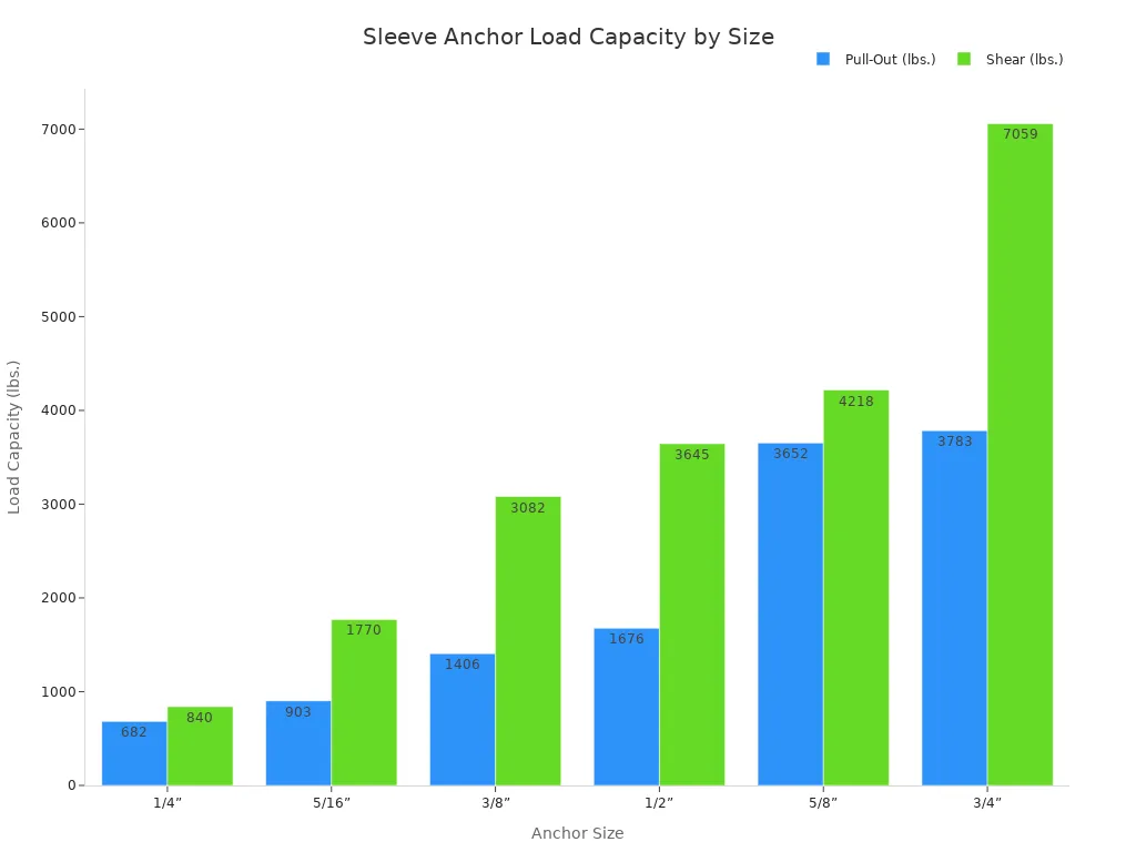 Top 5 sleeve anchors for concrete in 2026 3 A bar chart comparing the pull-out and shear load capacities in pounds for different sleeve anchor sizes, from 1/4 inch to 3/4 inch. The chart shows that both pull-out and shear strength increase with anchor size.