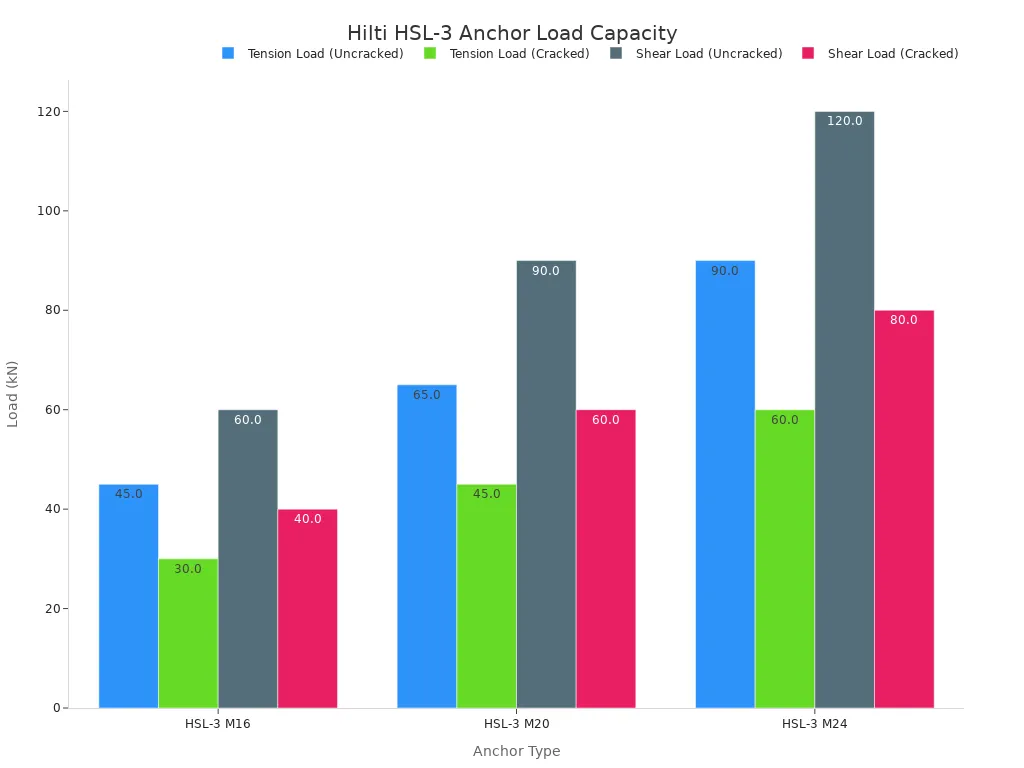 Top 5 sleeve anchors for concrete in 2026 1 A grouped bar chart comparing the tension and shear load capacities in kilonewtons for Hilti HSL-3 anchor sizes M16, M20, and M24 in both uncracked and cracked concrete conditions. The chart shows that load capacity increases with anchor size and is higher in uncracked concrete.