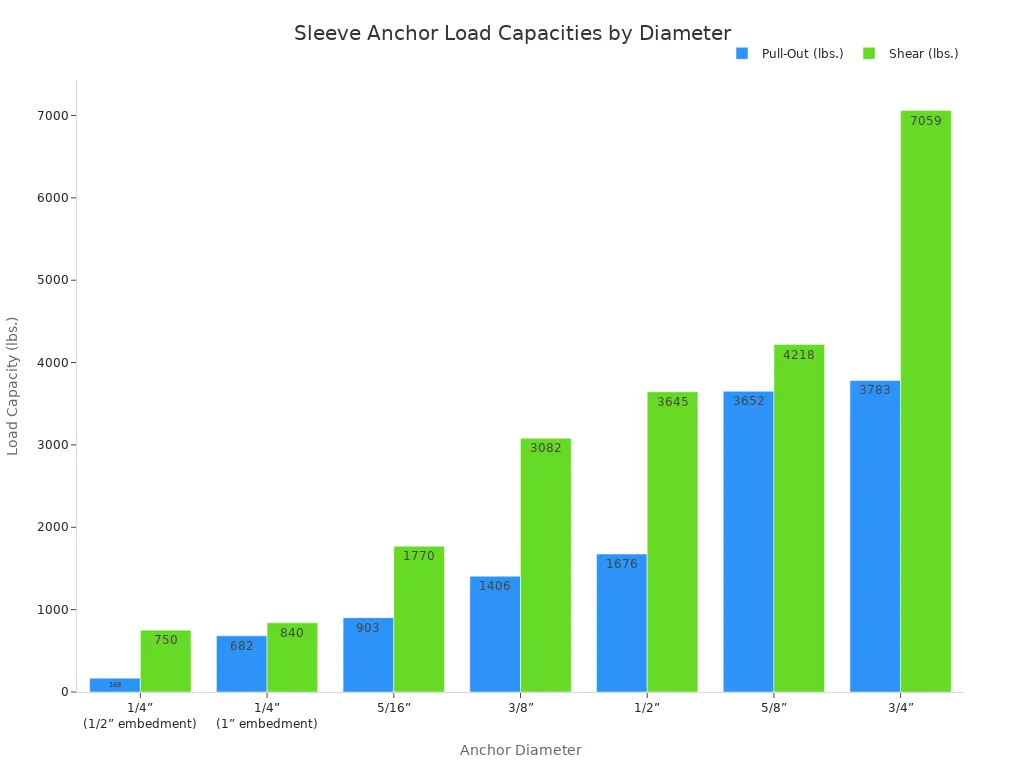 A bar chart comparing the Pull-Out and Shear load capacities in pounds for different sleeve anchor diameters. As the diameter increases, both pull-out and shear capacities generally increase, with shear capacity being consistently higher than pull-out capacity for each size.