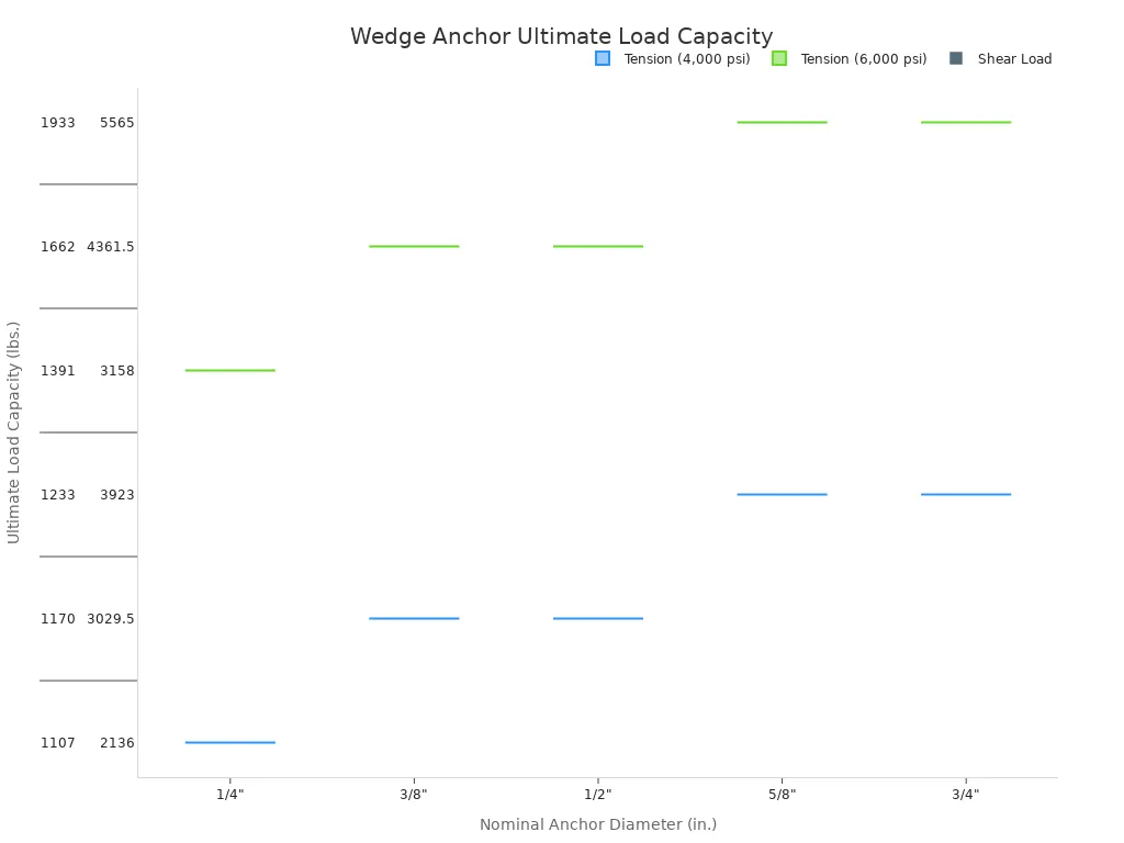 A combined box and bar chart showing the ultimate tension and shear load capacities for wedge anchors of different diameters. The tension load, shown as box plots, increases with anchor size and concrete strength. The shear load, shown as bars, increases significantly with anchor size and is independent of the concrete strengths shown.