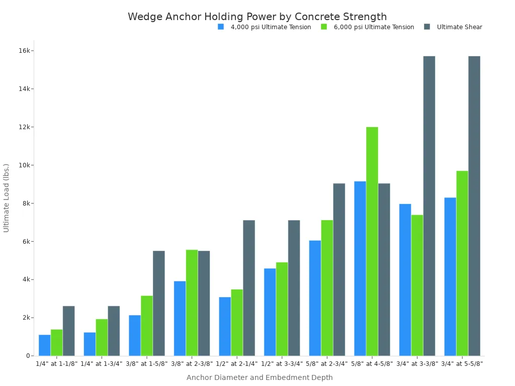 Bar chart comparing the ultimate tension and shear loads of wedge anchors in 4,000 and 6,000 psi concrete. The chart shows that higher PSI concrete increases tension capacity, while shear capacity remains constant for each anchor size.