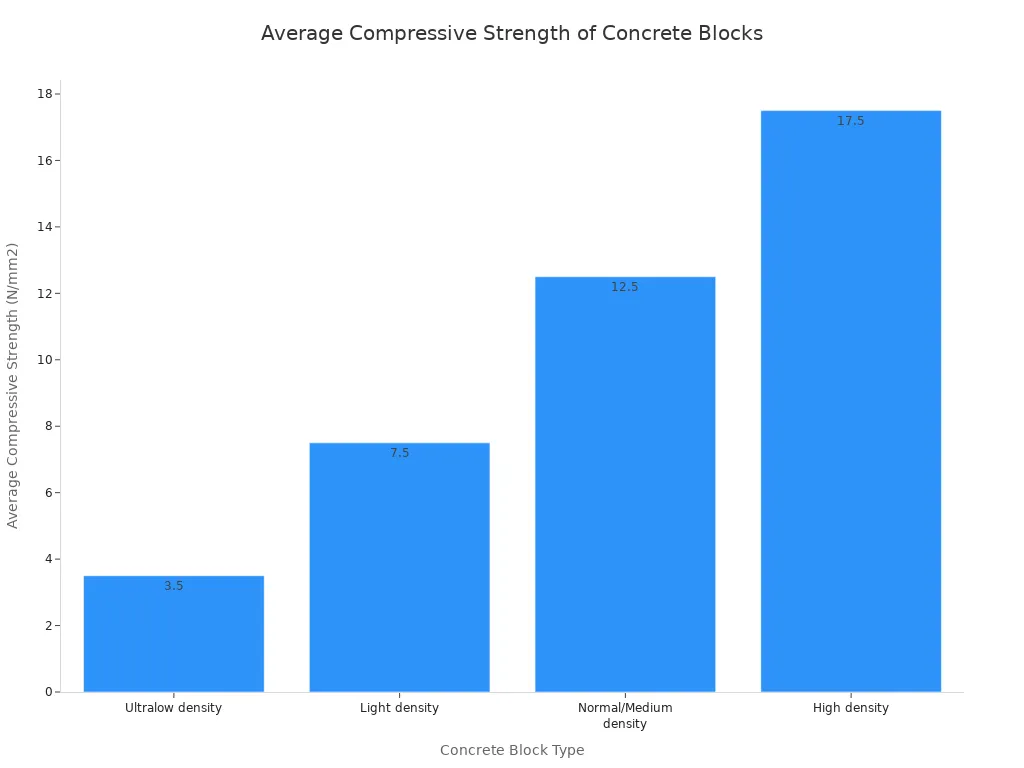 A bar chart showing the average compressive strength for four types of concrete blocks: Ultralow density (3.5 N/mm2) , Light density (7.5 N/mm2), Normal/Medium density (12.5 N/mm2), and High density (17.5 N/mm2). The strength increases with density.