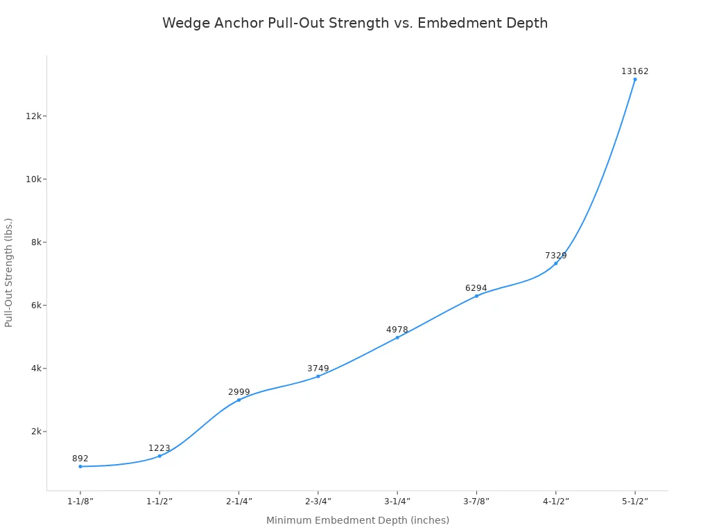A line chart showing that as the minimum embedment depth of a wedge anchor increases, its pull-out strength in pounds also increases significantly. The x-axis represents embedment depth in inches, and the y-axis represents pull-out strength in pounds.