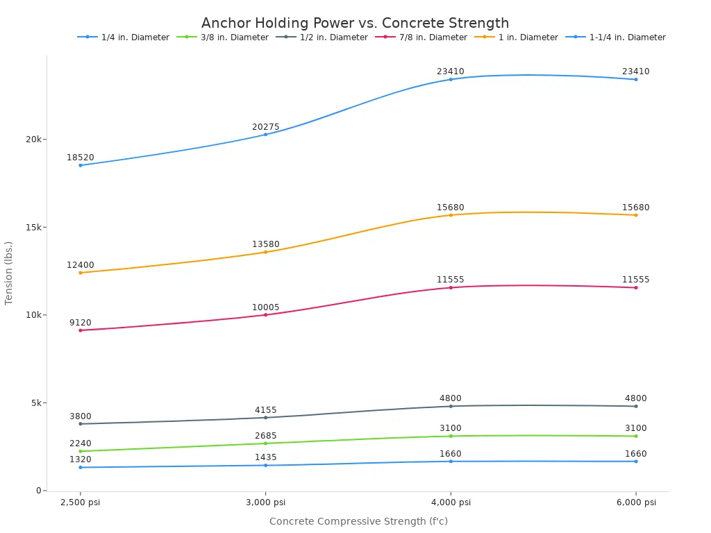 Top 7 wedge anchors for heavy-duty applications 3 A line chart showing the relationship between concrete compressive strength (in psi) and an anchor