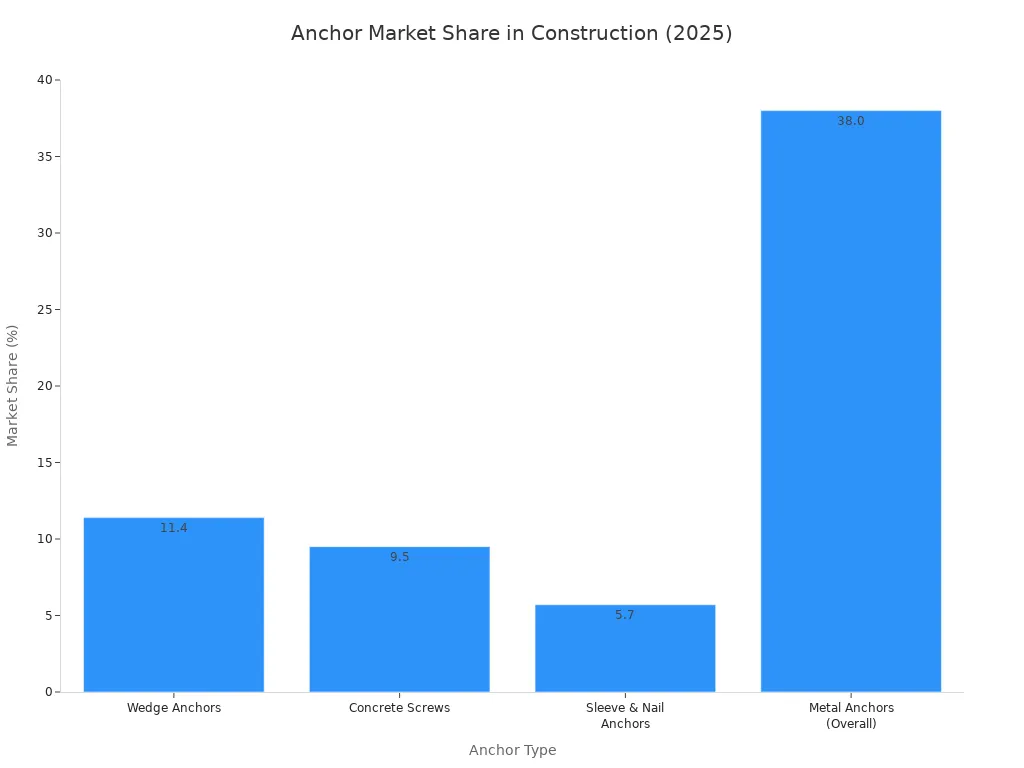 Клиновой анкер против других бетонных анкеров: что лучше в 2026 году 5.