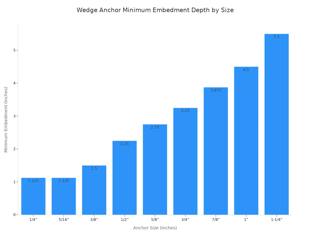 A bar chart showing the minimum required embedment depth in inches for various wedge anchor sizes. As the anchor size increases, the required embedment depth also increases.