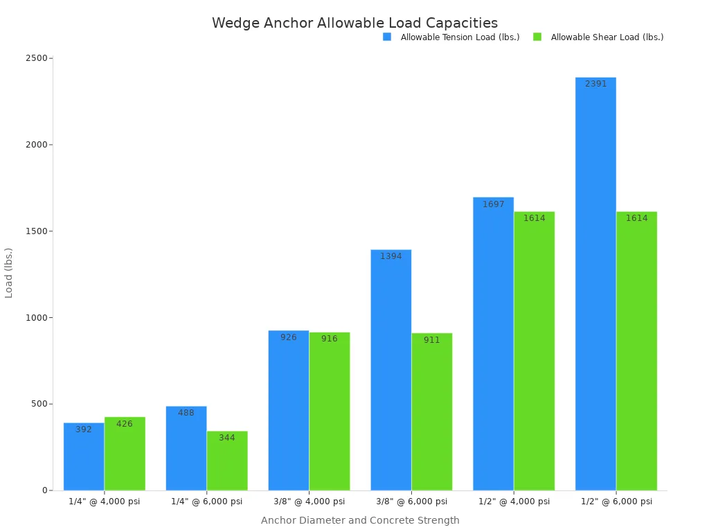 A bar chart comparing the allowable tension and shear load capacities in pounds for 1/4