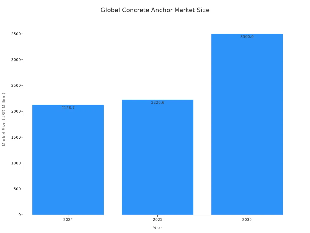 A bar chart showing the global concrete anchor market size for the years 2024, 2025, and 2035. The market size is projected to be $2,128.7 million in 2024, $2,226.6 million in 2025, and $3,500.0 million in 2035.