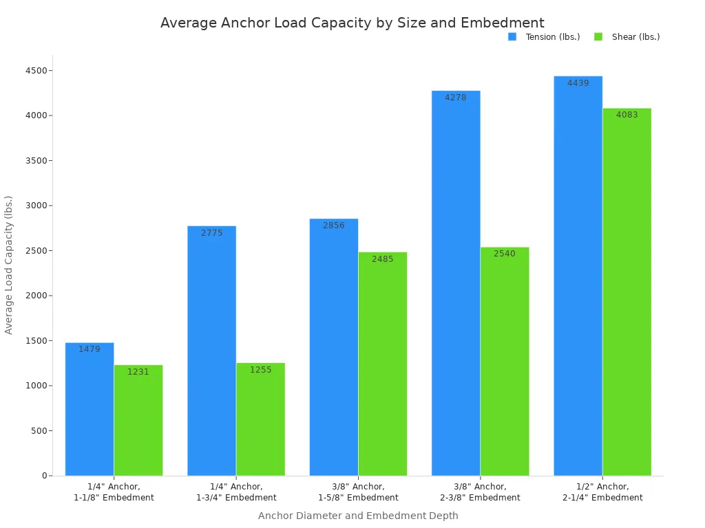 Bar chart comparing the average tension and shear load capacities in pounds for different wedge anchor diameters and embedment depths. The x-axis shows various anchor configurations, and the y-axis represents the average load capacity. The chart indicates that load capacity generally increases with anchor size and embedment depth.