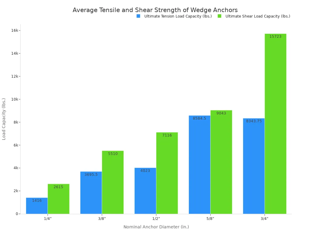 A bar chart comparing the average ultimate tension and shear load capacities for different diameters of wedge anchor studs. The chart shows that as the anchor diameter increases, both tension and shear capacities generally increase, with shear capacity being consistently higher than tension capacity for most diameters.