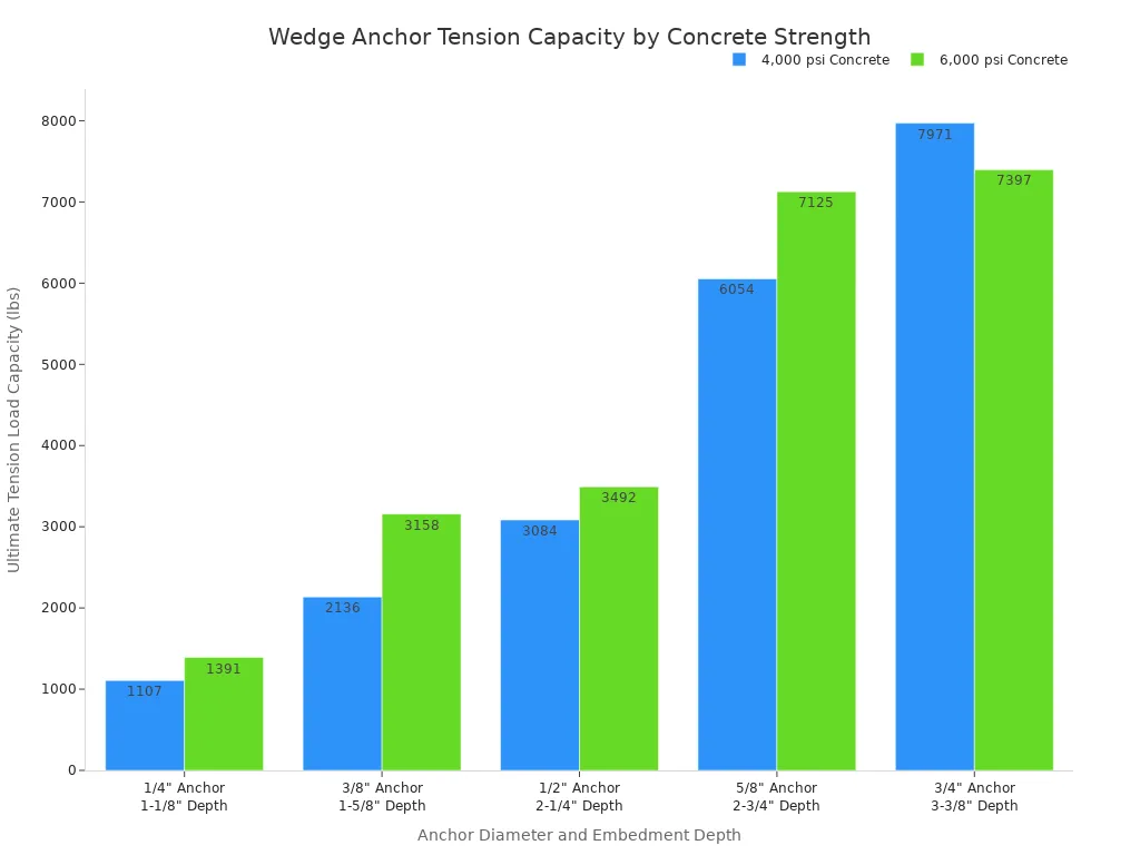 A bar chart comparing the ultimate tension load capacity in pounds for different wedge anchor sizes in both 4,000 psi and 6,000 psi concrete. The chart shows that higher strength concrete generally increases the load capacity for each anchor size.