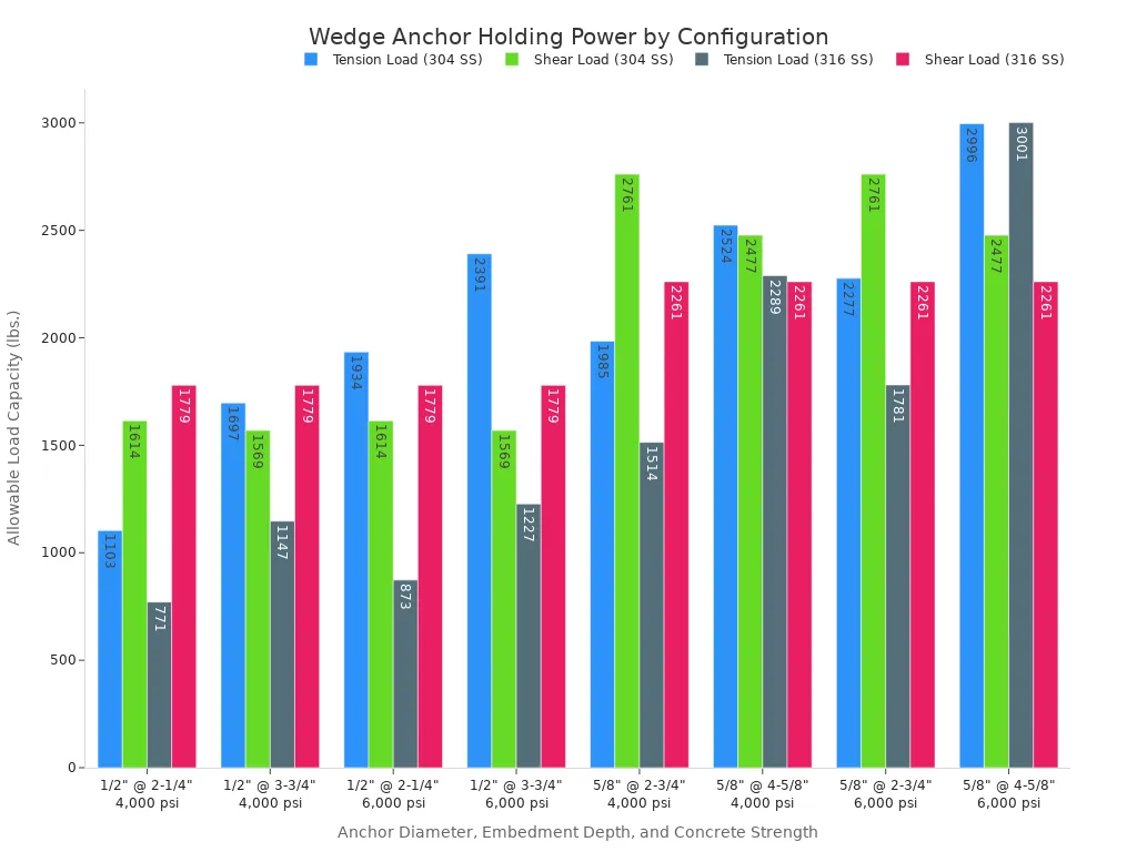 A grouped bar chart comparing the allowable tension and shear load capacities for 304 and 316 stainless steel wedge anchors. The x-axis details various configurations of anchor diameter, embedment depth, and concrete strength, while the y-axis shows the load in pounds.