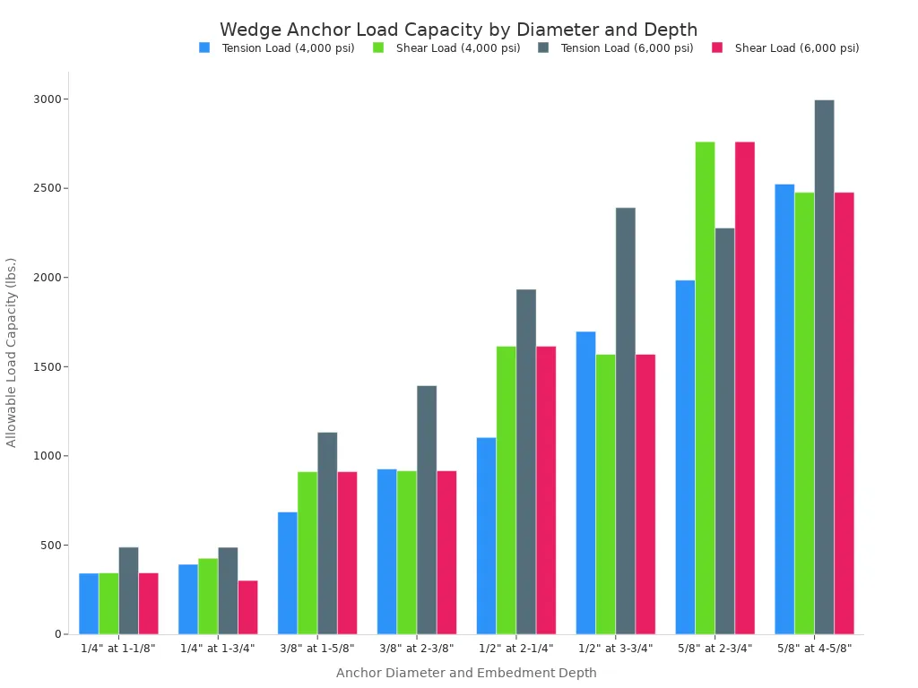 A bar chart comparing the allowable tension and shear load capacities in pounds for different wedge anchor diameters and embedment depths, tested in both 4,000 and 6,000 psi concrete. The chart shows that load capacity generally increases with anchor diameter, embedment depth, and concrete strength.