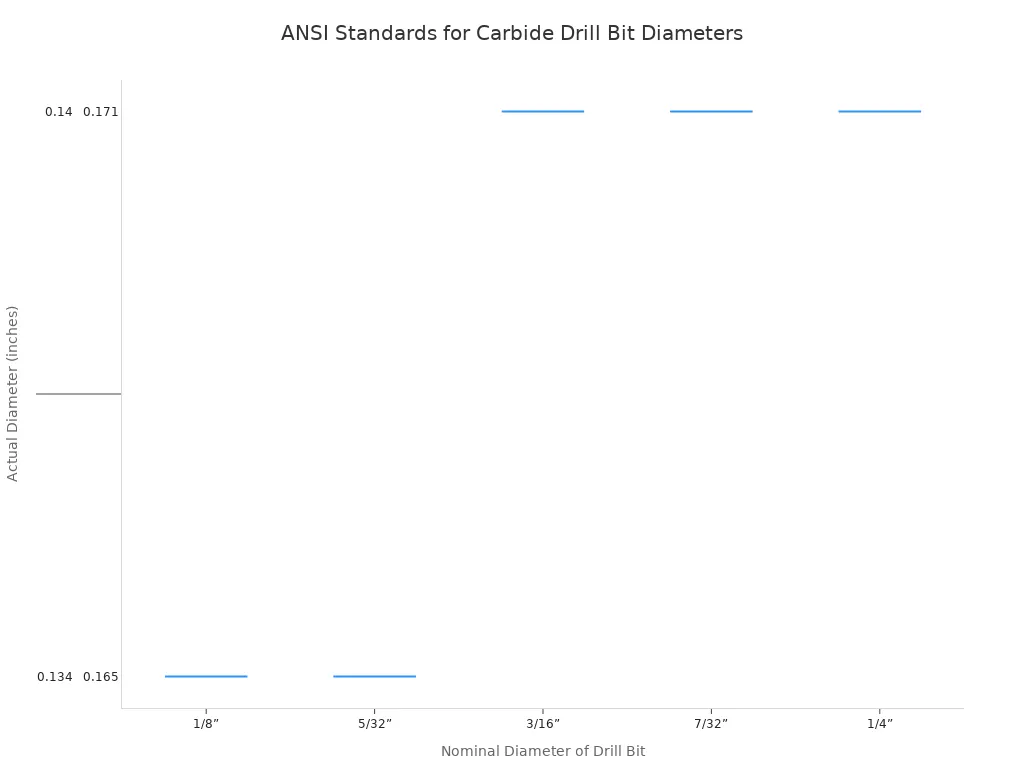 A box plot showing the ANSI standard minimum and maximum diameter tolerances for various carbide drill bit sizes used for concrete anchoring. The x-axis lists nominal drill bit sizes from 1/8 inch to 1/2 inch, and the y-axis shows the corresponding acceptable diameter range in inches.