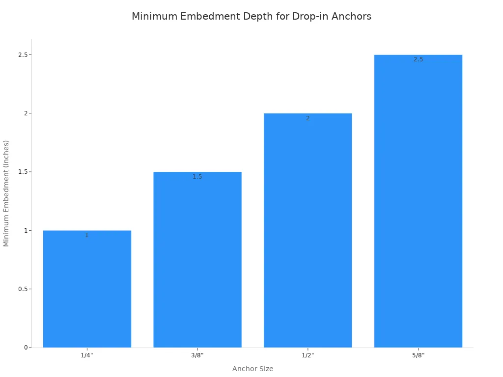 A bar chart showing the manufacturer-specified minimum embedment depths for 1/4