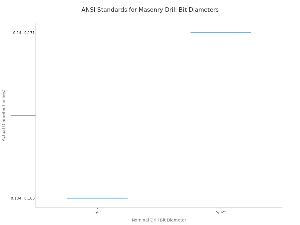 A box plot showing the ANSI standard minimum and maximum diameter tolerances for different sizes of carbide-tipped masonry drill bits. The x-axis lists nominal drill bit sizes from 1/8 inch to 1/2 inch, and the y-axis shows the allowed diameter range in inches.