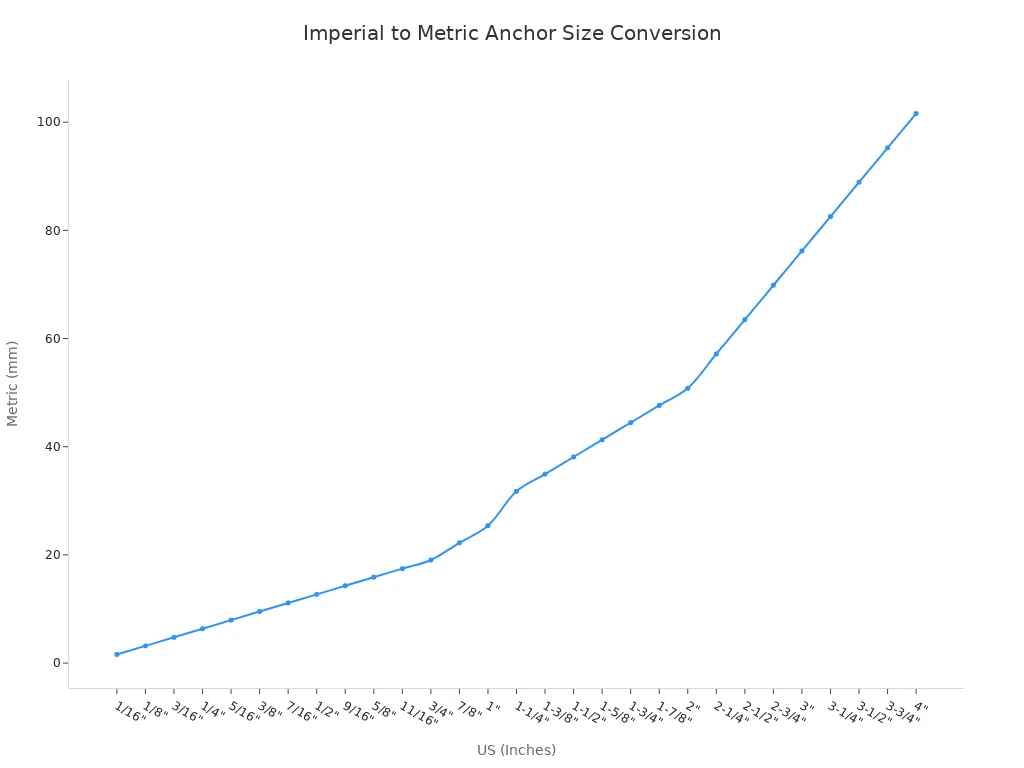 A line chart showing the conversion of common drop-in anchor sizes from US inches to metric millimeters. The x-axis represents inches and the y-axis represents millimeters, showing a positive linear correlation.