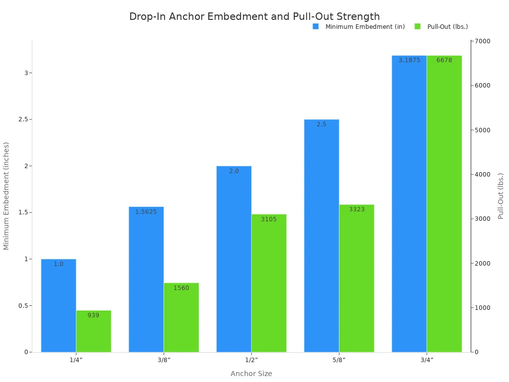 A bar chart comparing the minimum embedment depth and pull-out strength for different drop-in anchor sizes. As anchor size increases, both embedment depth and pull-out strength increase significantly.