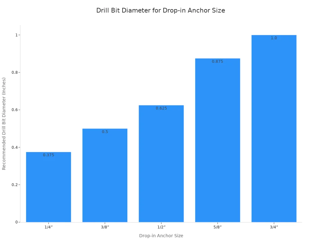 A bar chart showing the recommended drill bit diameter in inches for different drop-in anchor sizes. As the anchor size increases from 1/4 inch to 3/4 inch, the required drill bit diameter also increases, from 3/8 inch to 1 inch.