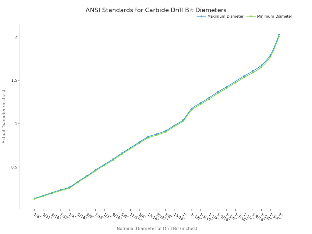 Определение и особенности забивных анкеров 2 Линейный график, показывающий стандартные допуски ANSI на минимальный и максимальный диаметр для твердосплавных свёрл. Ось X представляет номинальный размер сверла, а ось Y — фактический диаметр в дюймах. Две линии отображают верхний и нижний пределы допуска, которые увеличиваются с ростом номинального размера сверла.