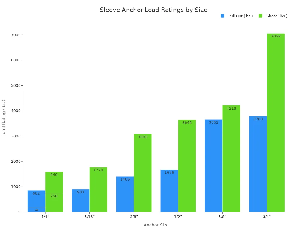 Alternatives to drop in anchors for concrete fastening 3 A bar chart comparing the pull-out and shear load ratings in pounds for different sleeve anchor sizes. As the anchor size increases, both pull-out and shear strength generally increase.