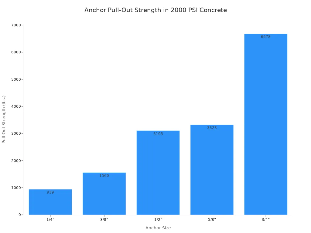 A bar chart showing the ultimate pull-out strength in pounds for different drop-in anchor sizes (1/4”, 3/8”, 1/2”, 5/8”, and 3/4”)  when installed in 2000 PSI concrete. The chart illustrates that pull-out strength increases with anchor size.