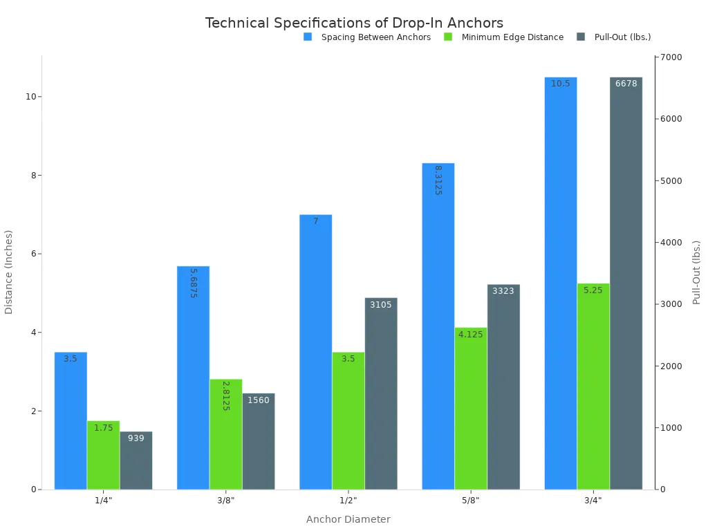Pros and cons of using drop in anchors 2 A bar chart comparing the spacing, minimum edge distance, and pull-out strength for different drop-in anchor diameters. As the anchor diameter increases, all three specifications also increase.