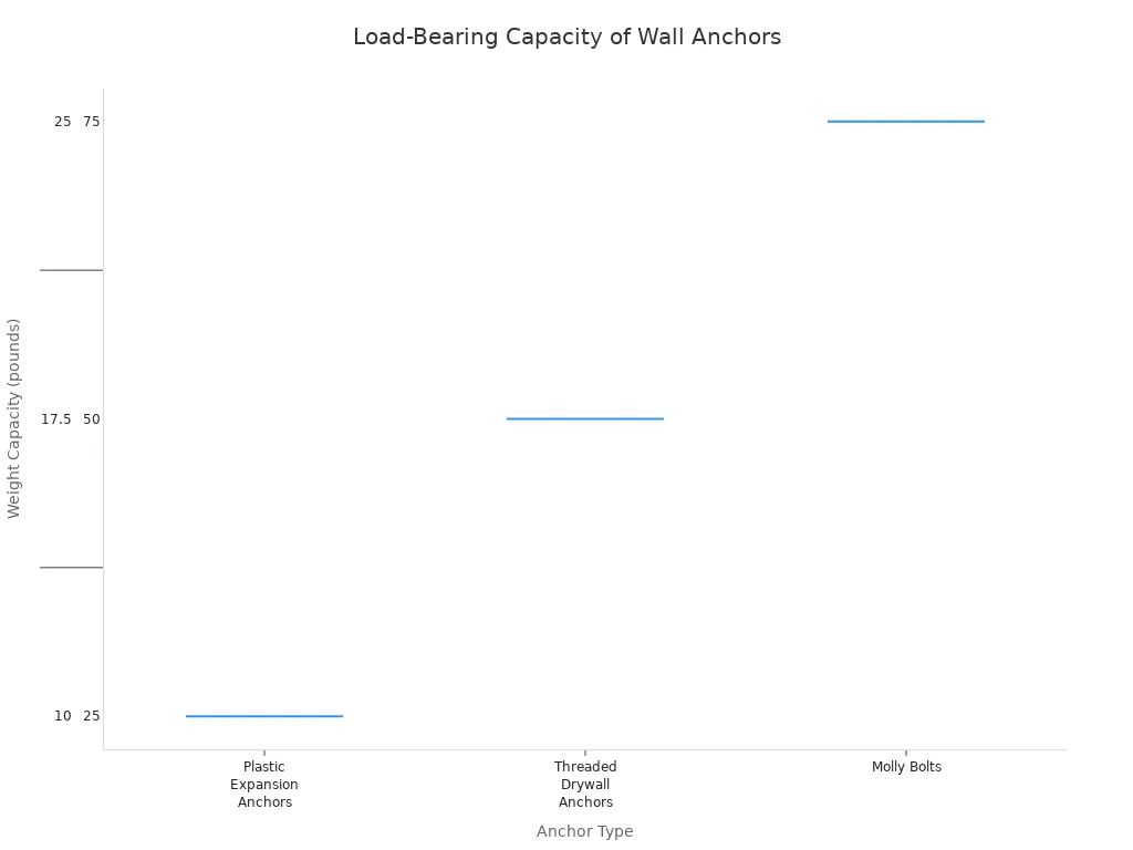 A box plot comparing the weight capacity ranges of four types of wall anchors: Plastic Expansion Anchors (10-25 lbs) , Threaded Drywall Anchors (25-75 lbs), Molly Bolts (50-75 lbs), and Toggle Bolts (100-200 lbs).